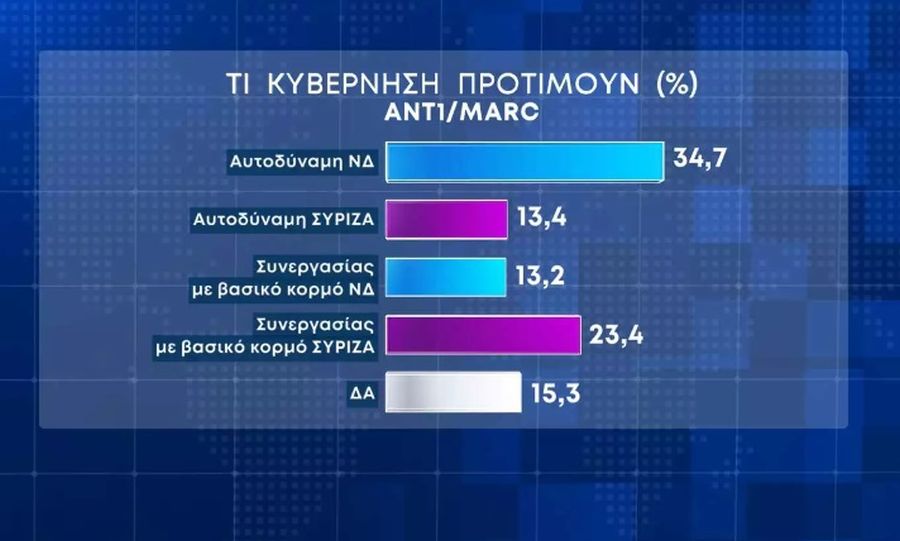 Δημοσκόπηση Marc