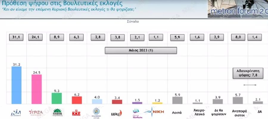 Δημοσκόπηση εκλογές 2023