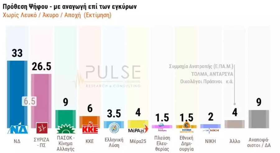 Δημοσκόπηση εκλογές 2023