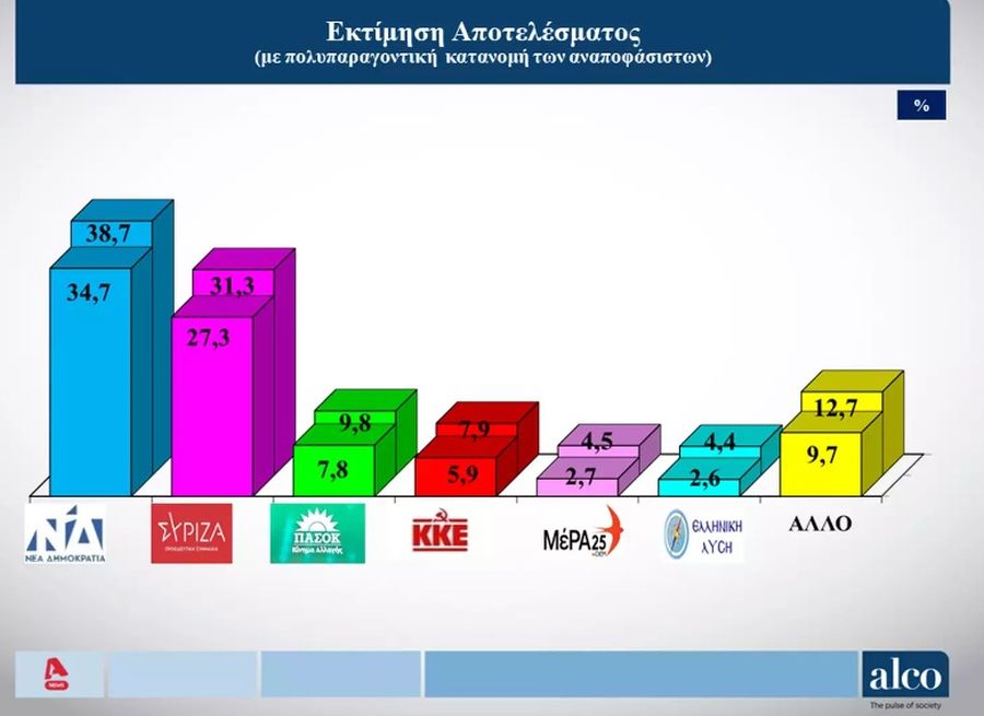 Δημοσκόπηση εκλογές 2023