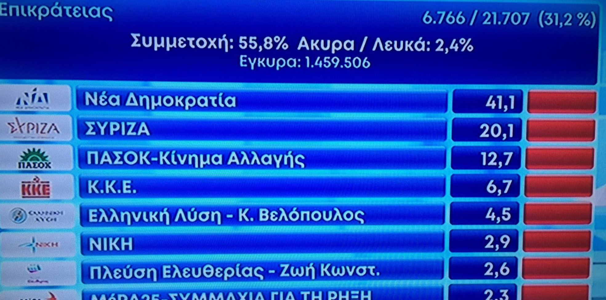 Βουλευτικές εκλογές 2023 Αποτελέσματα Θεσσαλονίκη Thes.gr