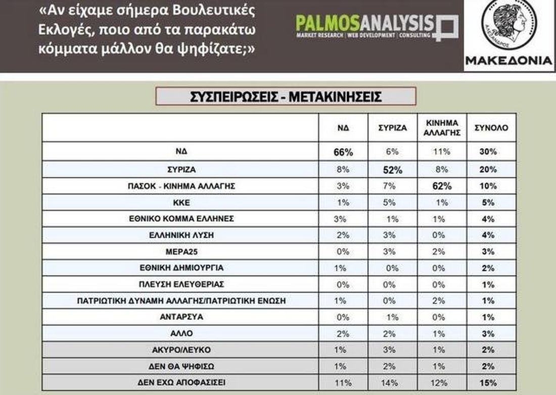 έρευνα εκλογές ΝΔ ΣΥΡΙΖΑ PALMOS ANALYSIS