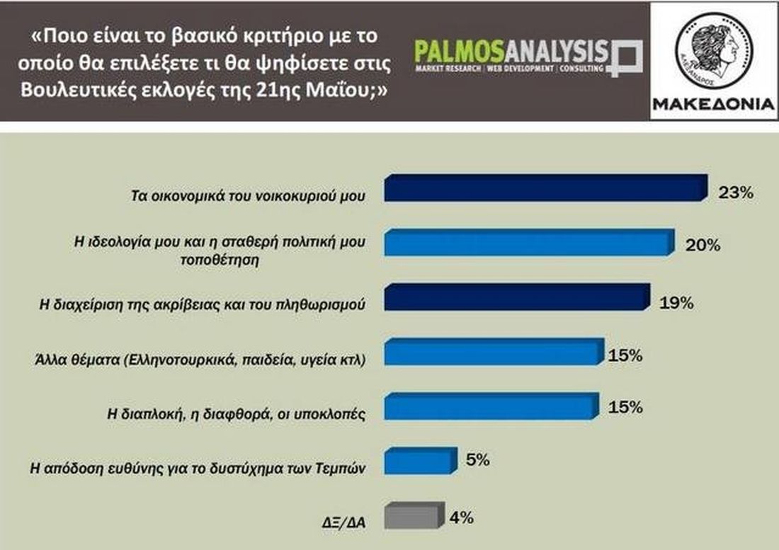 έρευνα εκλογές ΝΔ ΣΥΡΙΖΑ PALMOS ANALYSIS