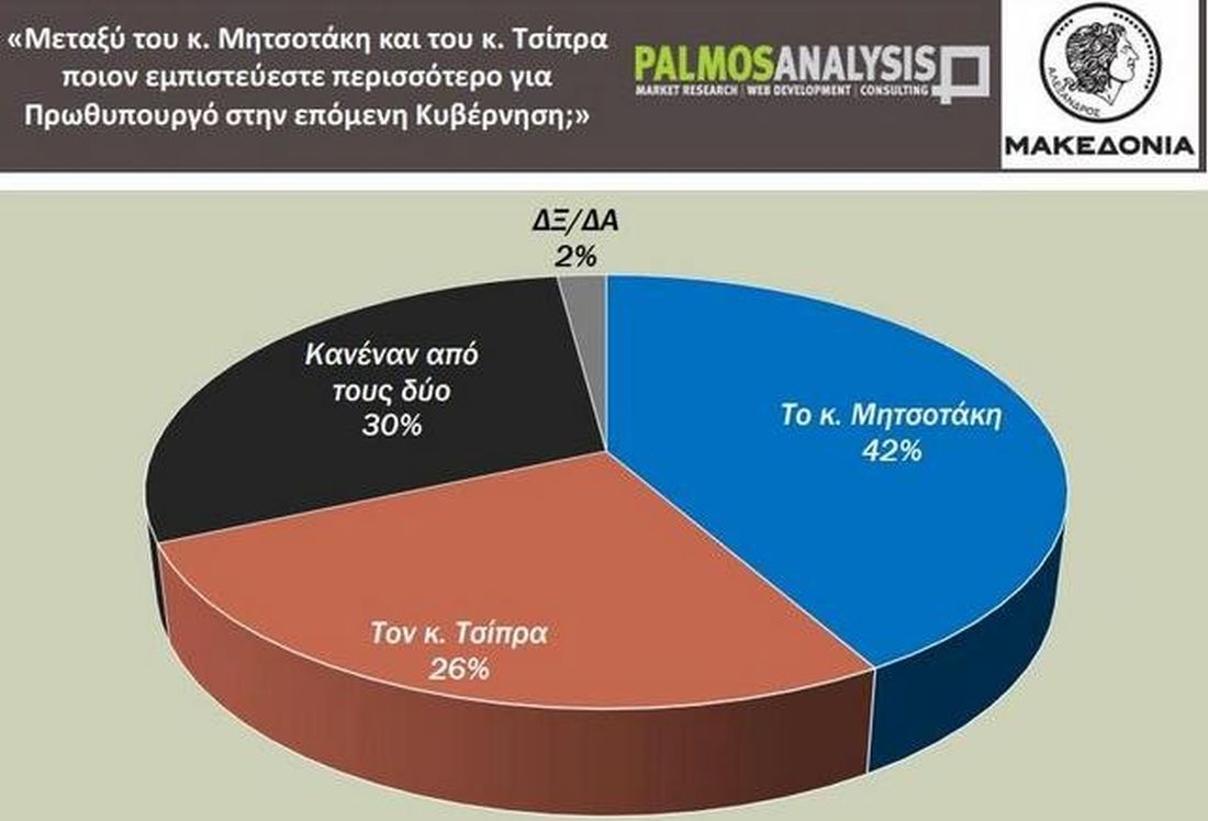 έρευνα εκλογές ΝΔ ΣΥΡΙΖΑ PALMOS ANALYSIS