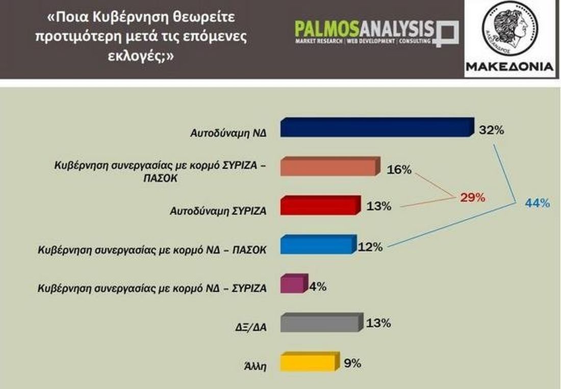 έρευνα εκλογές ΝΔ ΣΥΡΙΖΑ PALMOS ANALYSIS
