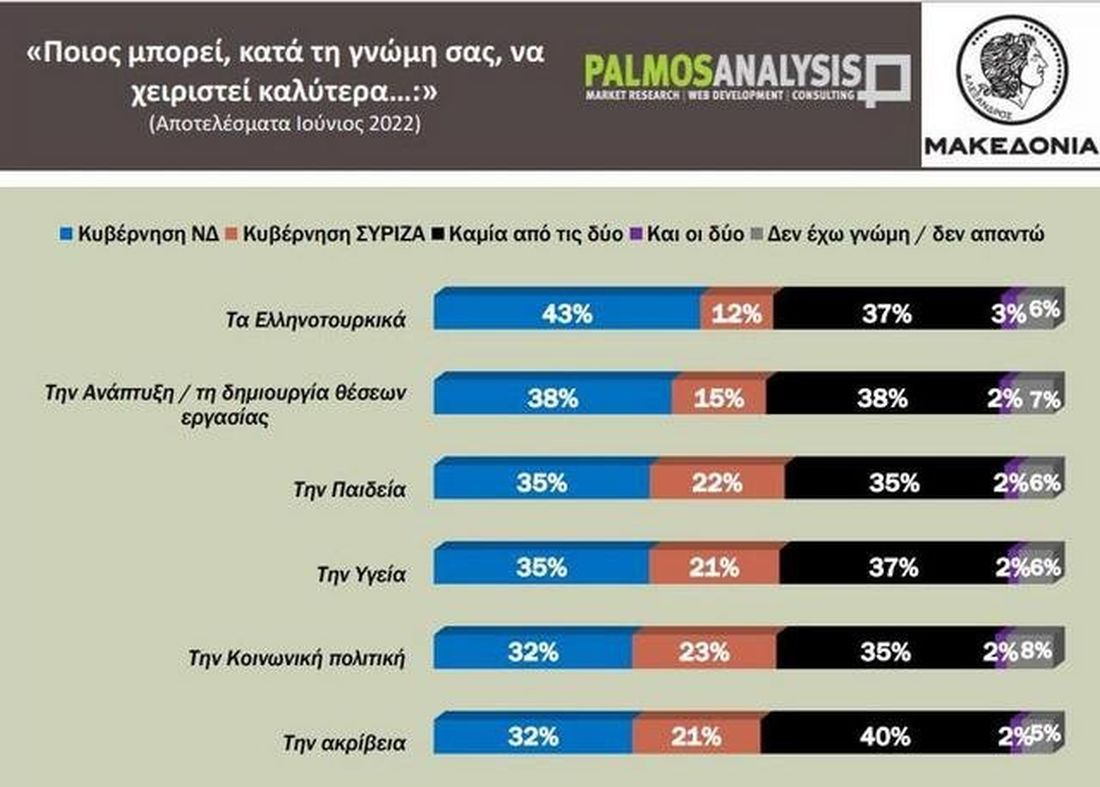 έρευνα εκλογές ΝΔ ΣΥΡΙΖΑ PALMOS ANALYSIS