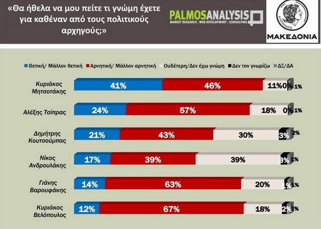 έρευνα εκλογές ΝΔ ΣΥΡΙΖΑ PALMOS ANALYSIS