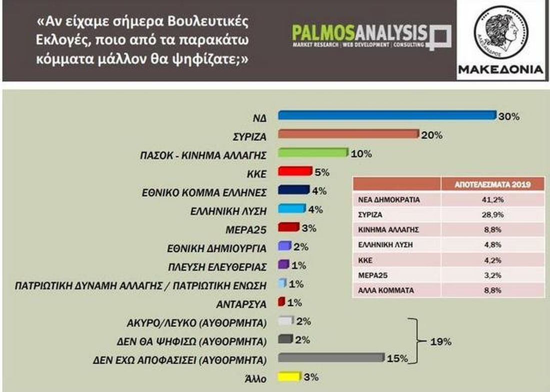 έρευνα εκλογές ΝΔ ΣΥΡΙΖΑ PALMOS ANALYSIS