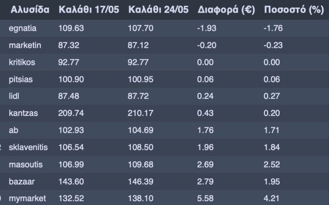 καλάθι του νοικοκυριού σούπερ μάρκετ τιμές