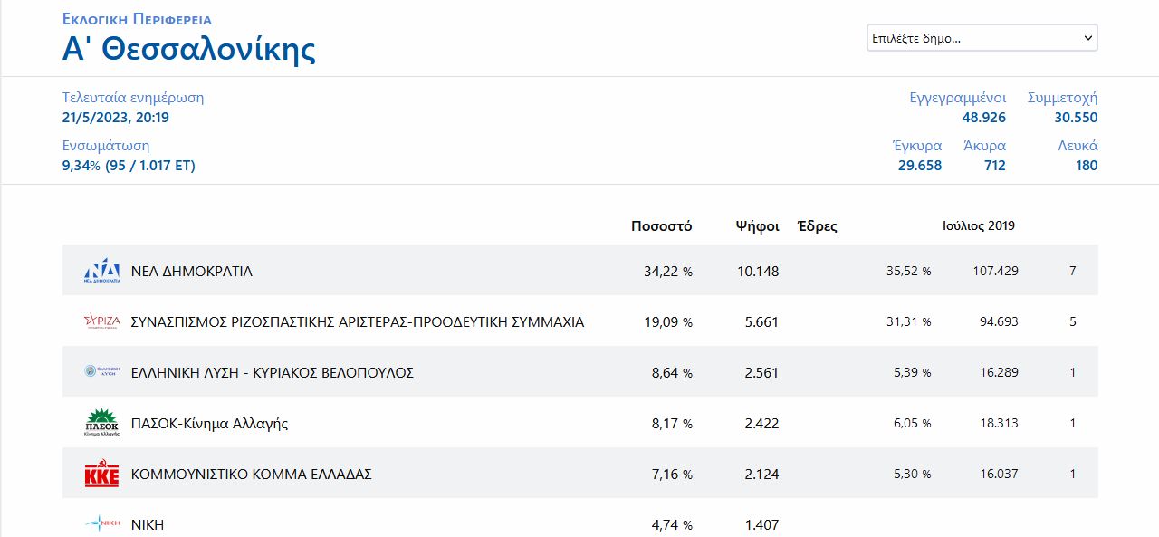 Βουλευτικές εκλογές 2023 Αποτελέσματα Α' Θεσσαλονίκης Θεσσαλονίκη Thes.gr