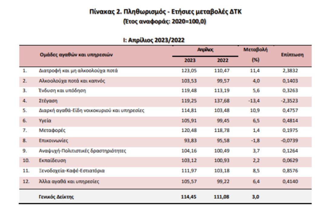 πληθωρισμός ακρίβεια 