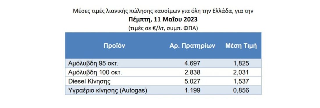 τιμή βενζίνης υποχώρηση