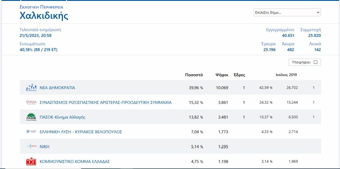Βουλευτικές εκλογές 2023 πίνακας Χαλκιδική