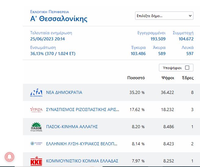 Α' Θεσσαλονίκης αποτελέσματα 36, 13 της ενσωμάτωσης
