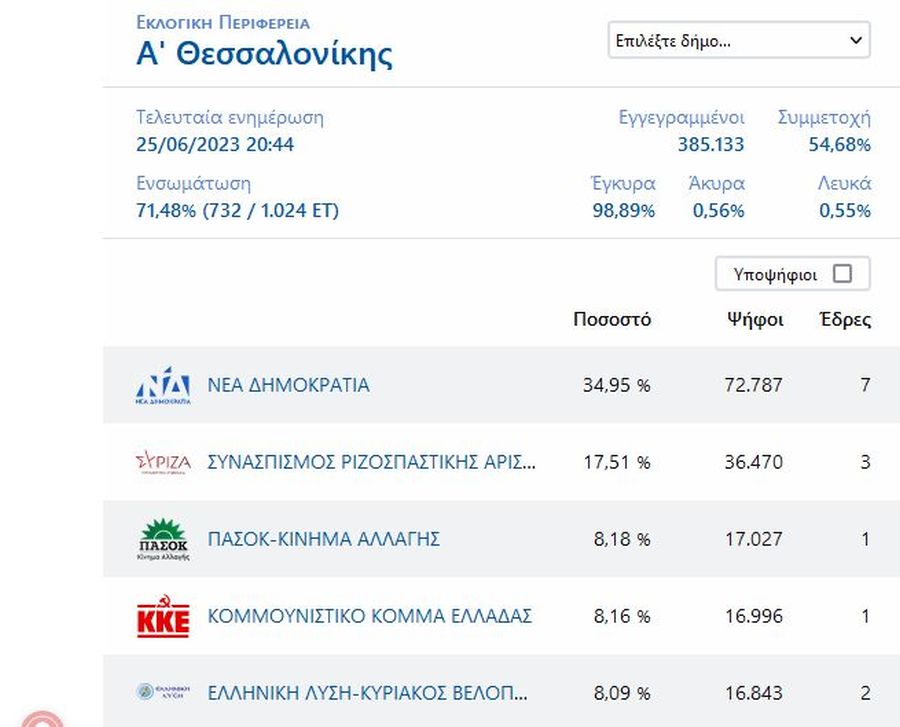 A' Θεσσαλονίκης αποτελέσματα