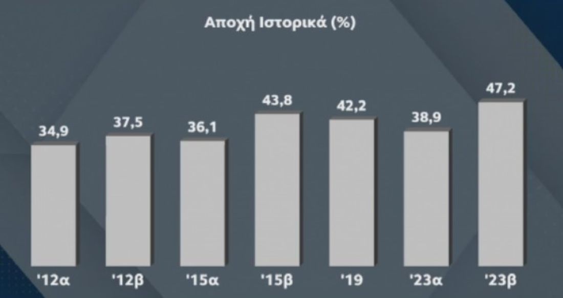 εκλογές 2023 αποχή