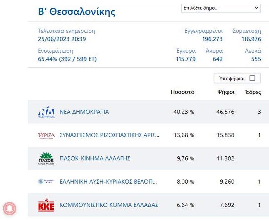 Β' Θεσσαλονίκης αποτελέσματα