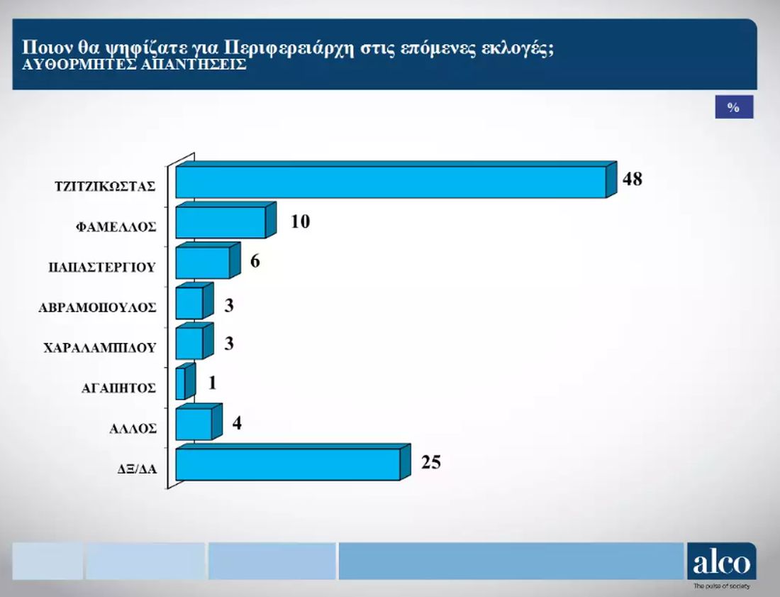 δημοσκόπηση Alco περιφερειακές εκλογές