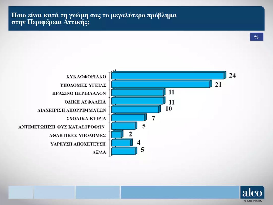 δημοσκόπηση Alco περιφερειακές εκλογές