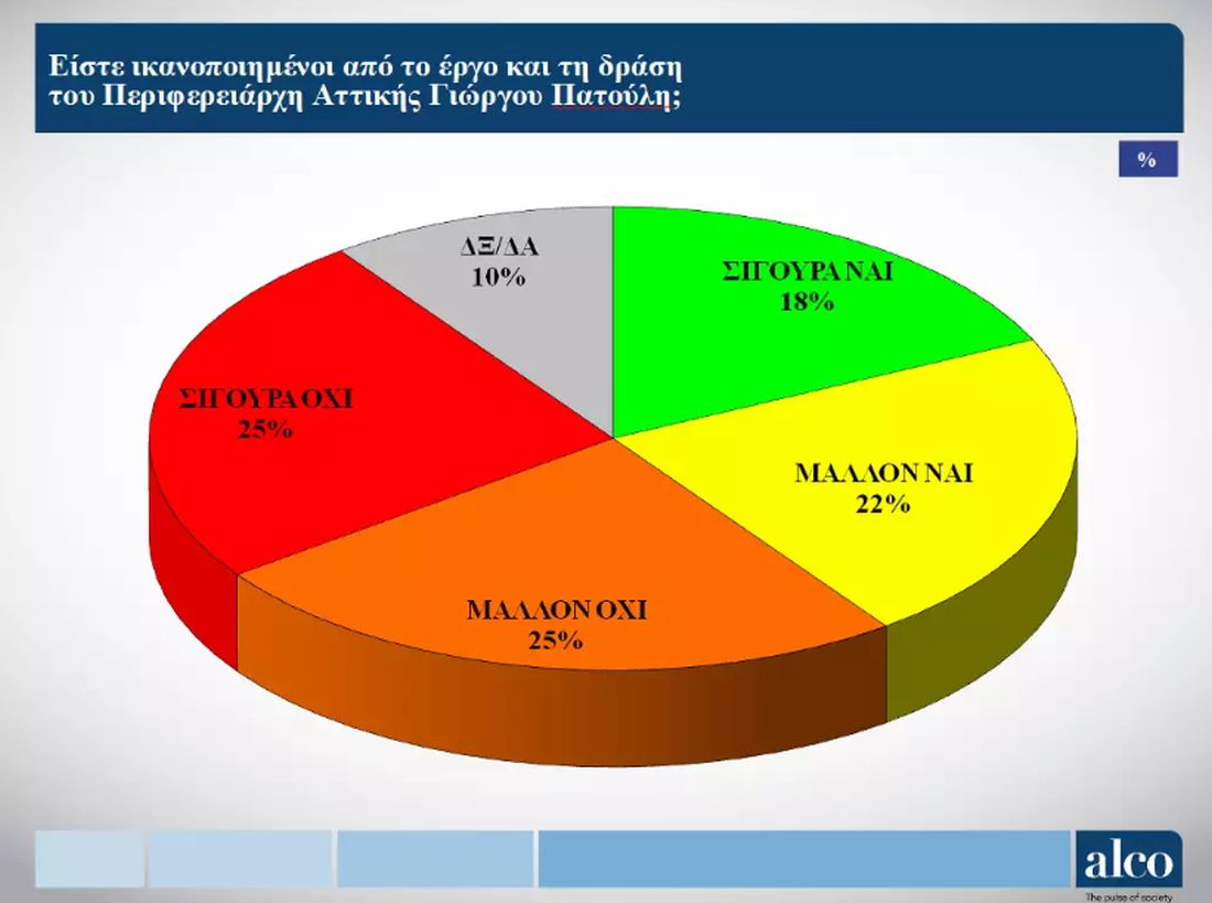 δημοσκόπηση Alco περιφερειακές εκλογές