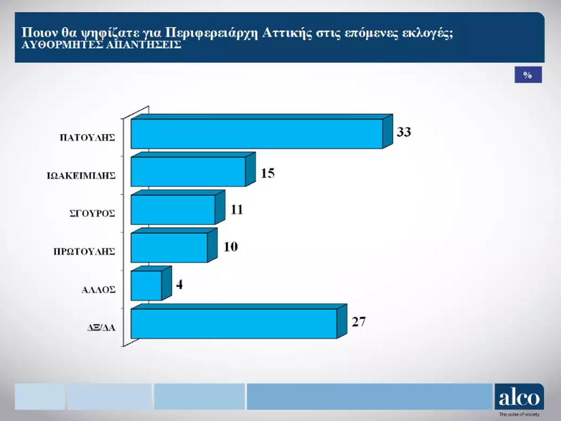 δημοσκόπηση Alco περιφερειακές εκλογές