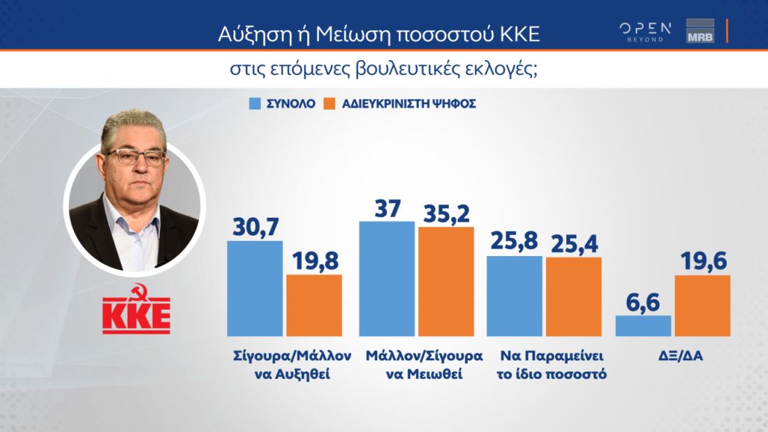 δημοσκόπηση MRB εκλογές 2023
