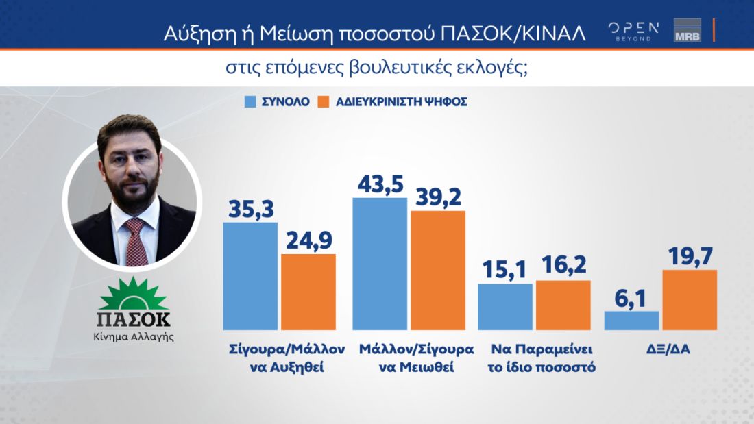 δημοσκόπηση MRB εκλογές 2023