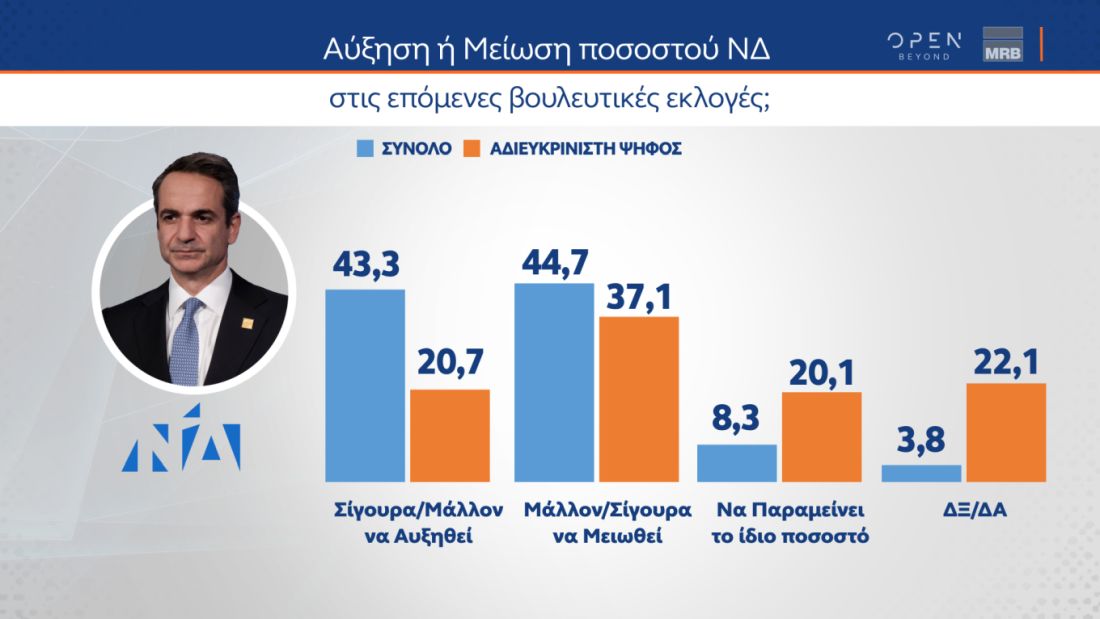 δημοσκόπηση MRB εκλογές 2023 