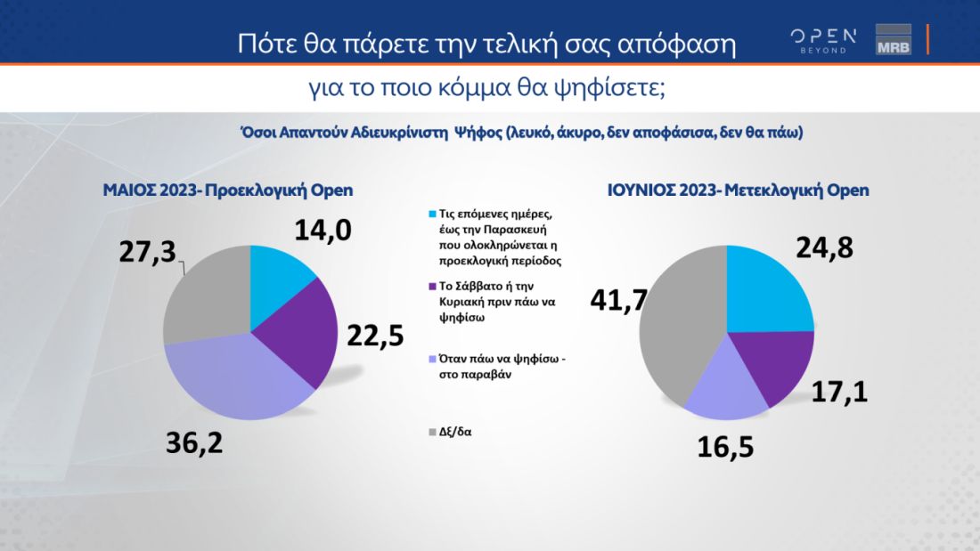 δημοσκόπηση MRB εκλογές 2023 