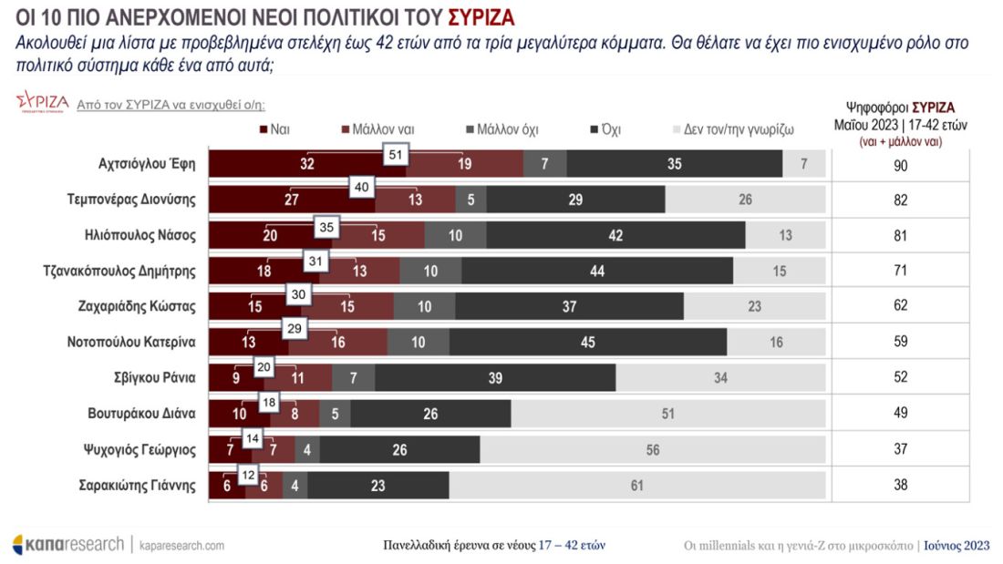 δημοσκόπηση Κάπα Research εκλογές 2023 νέοι