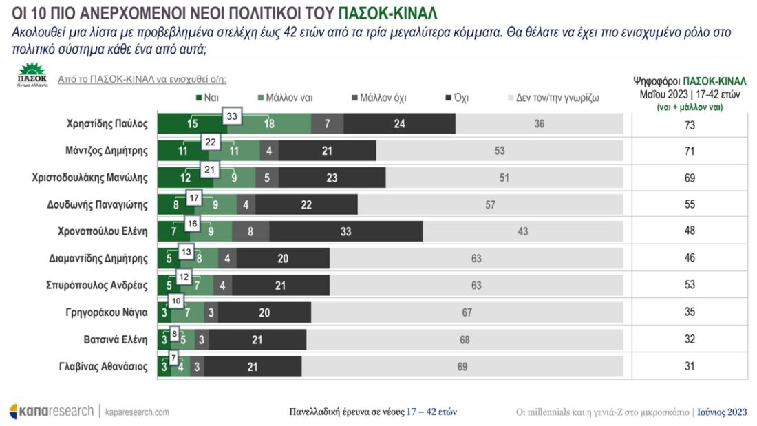 δημοσκόπηση Κάπα Research εκλογές 2023 νέοι