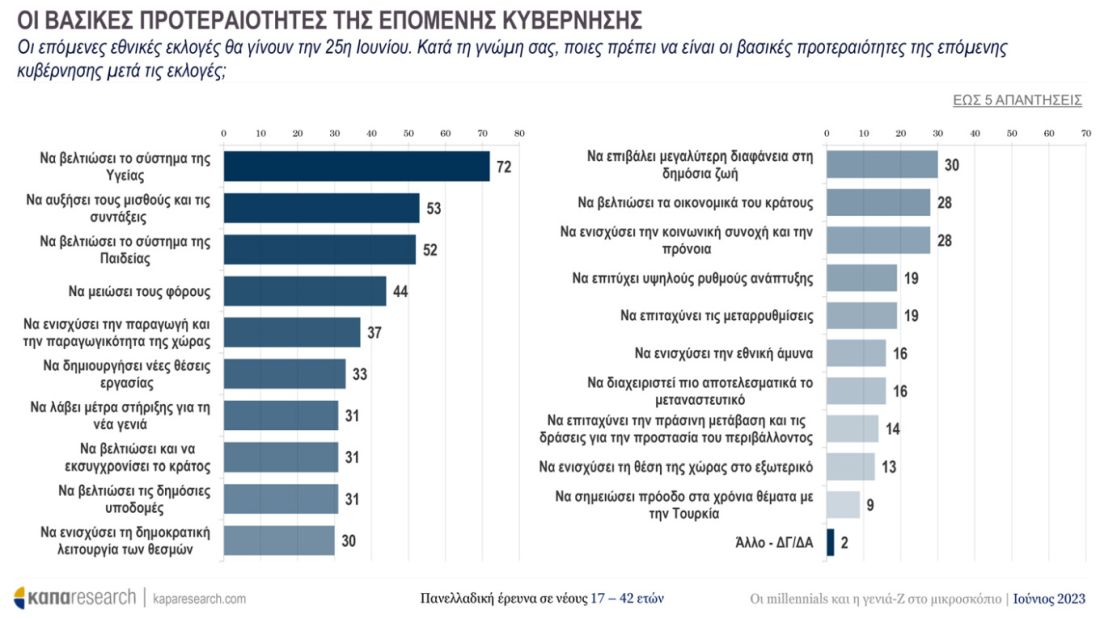 δημοσκόπηση Κάπα Research εκλογές 2023 νέοι