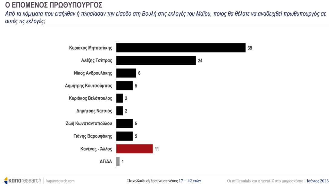 δημοσκόπηση Κάπα Research εκλογές 2023 νέοι