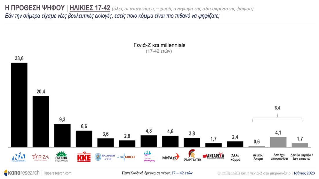 δημοσκόπηση Κάπα Research εκλογές 2023 νέοι