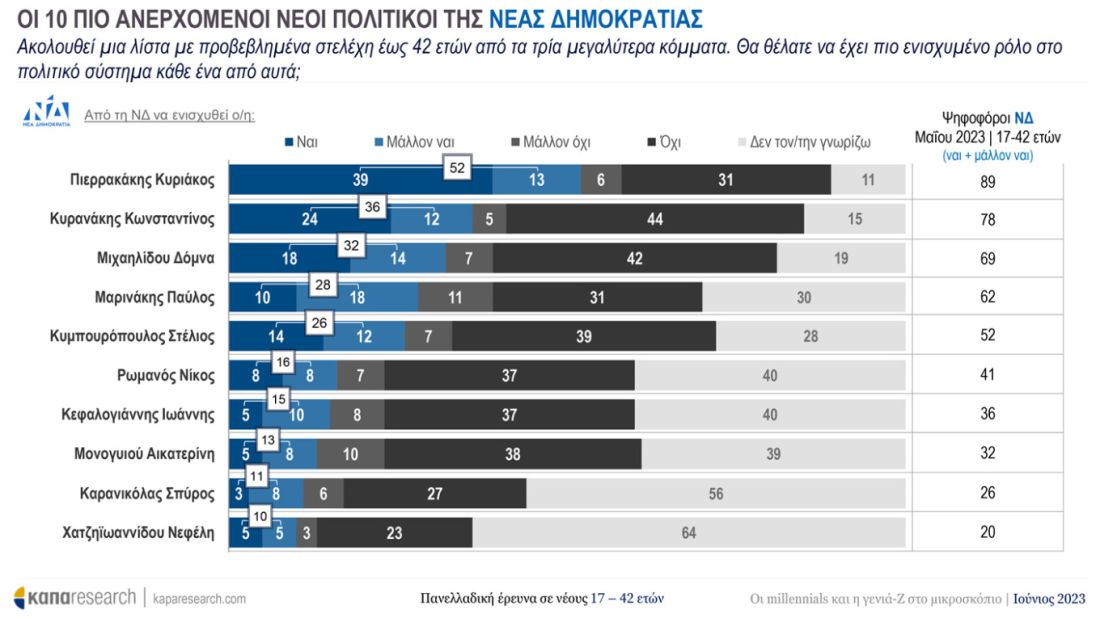 δημοσκόπηση Κάπα Research εκλογές 2023 νέοι