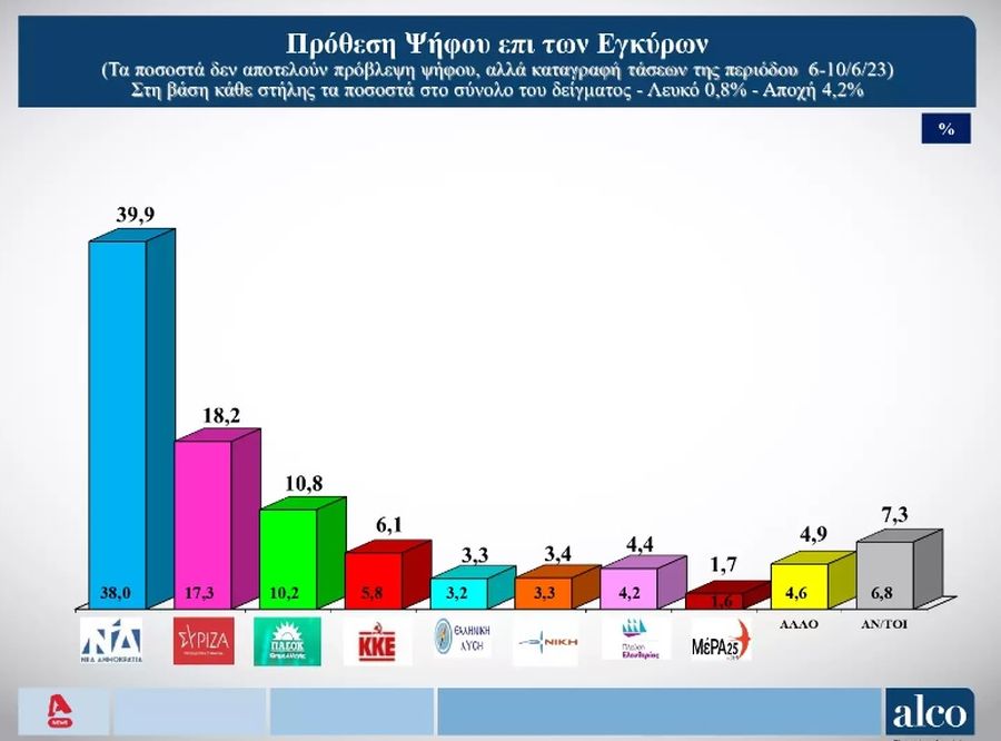 Δημοσκόπηση Alco εκλογές