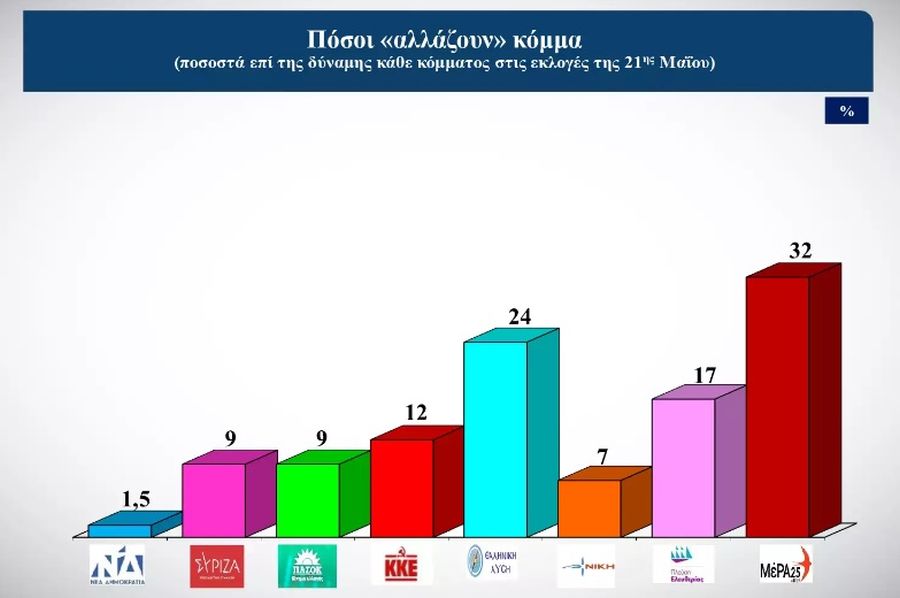 Δημοσκόπηση Alco εκλογές