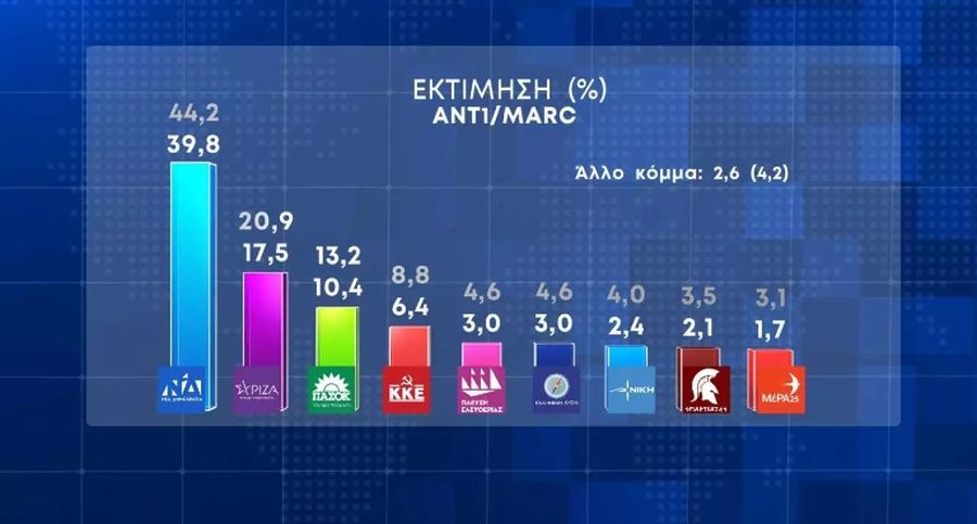 Δημοσκόπηση Marc