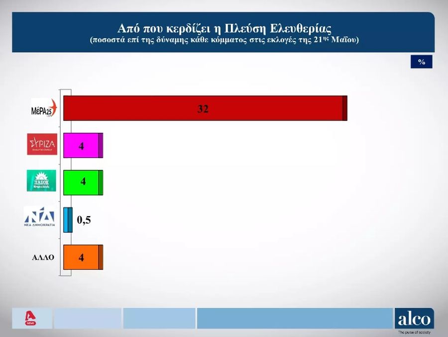 Δημοσκόπηση Alco εκλογές