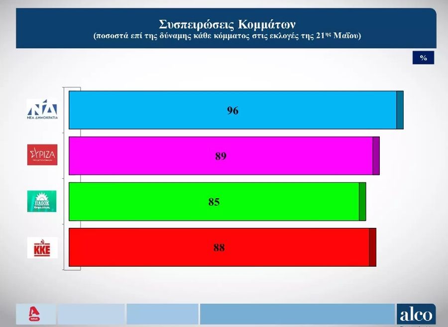 Δημοσκόπηση Alco εκλογές