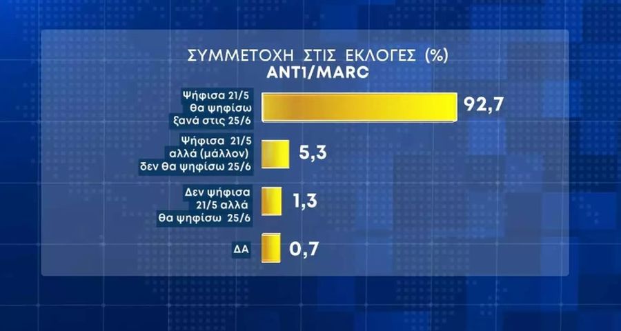 Δημοσκόπηση Marc