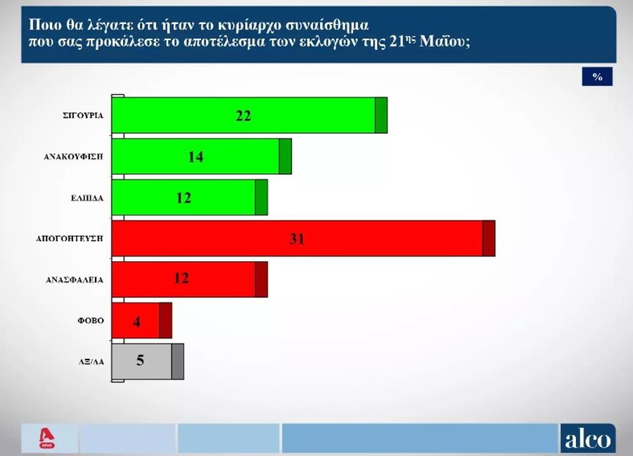 Δημοσκόπηση Alco εκλογές