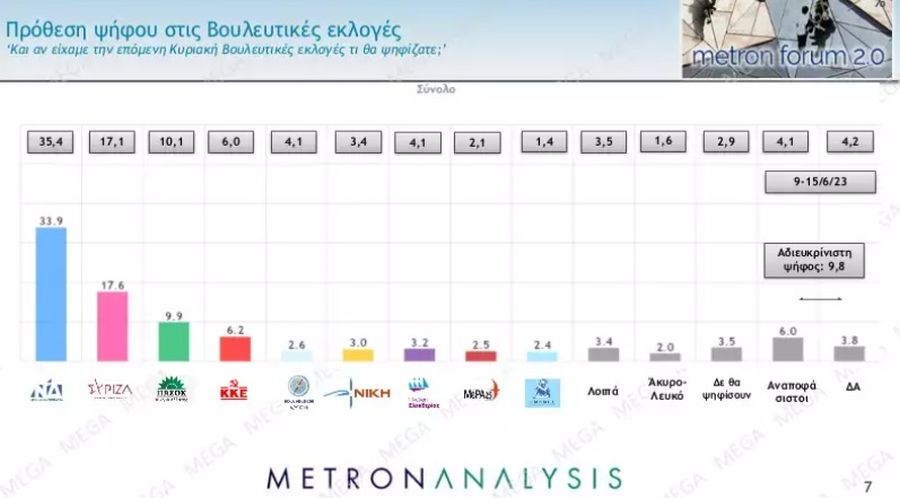 Δημοσκόπηση Metron Analysis