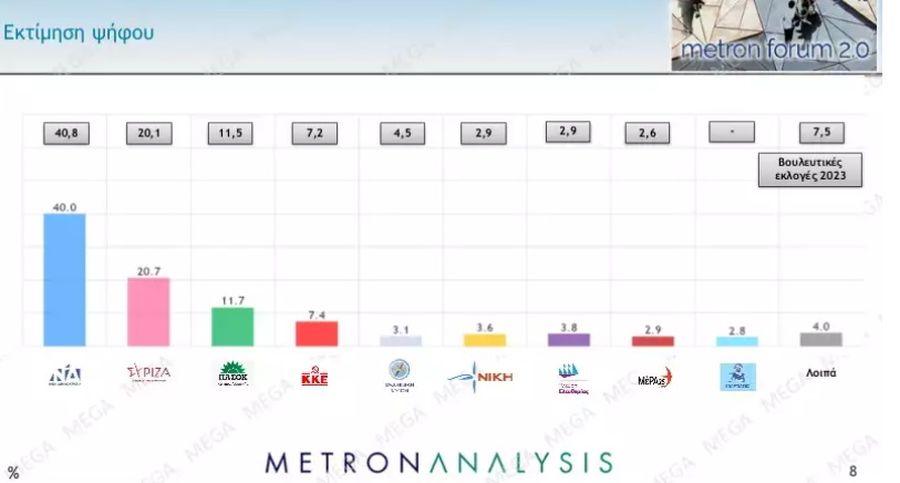 Δημοσκόπηση Metron Analysis
