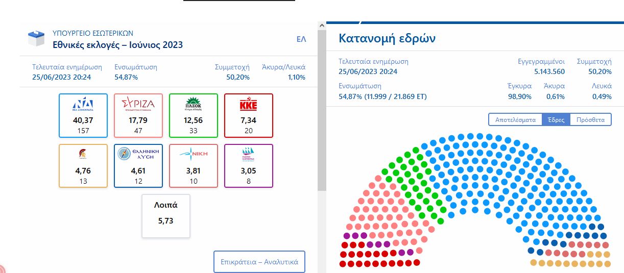 Χάρτης Επικρατείας Ελλάδα εκλογές ενσωμάτωση 54,87
