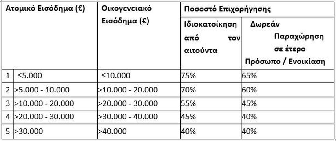 Εξοικονομώ 2023