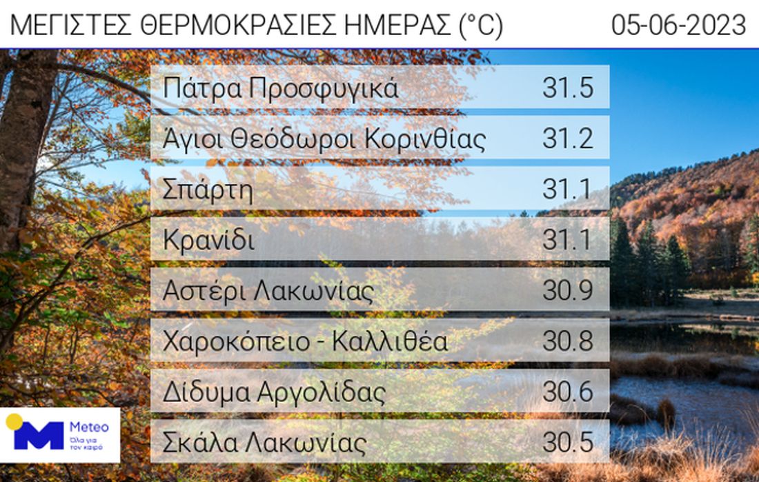 καιρός meteo υψηλές θερμοκρασίες Αγίου Πνεύματος