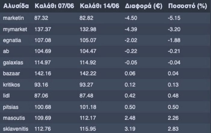 Market Pass τιμές σούπερ μάρκετ