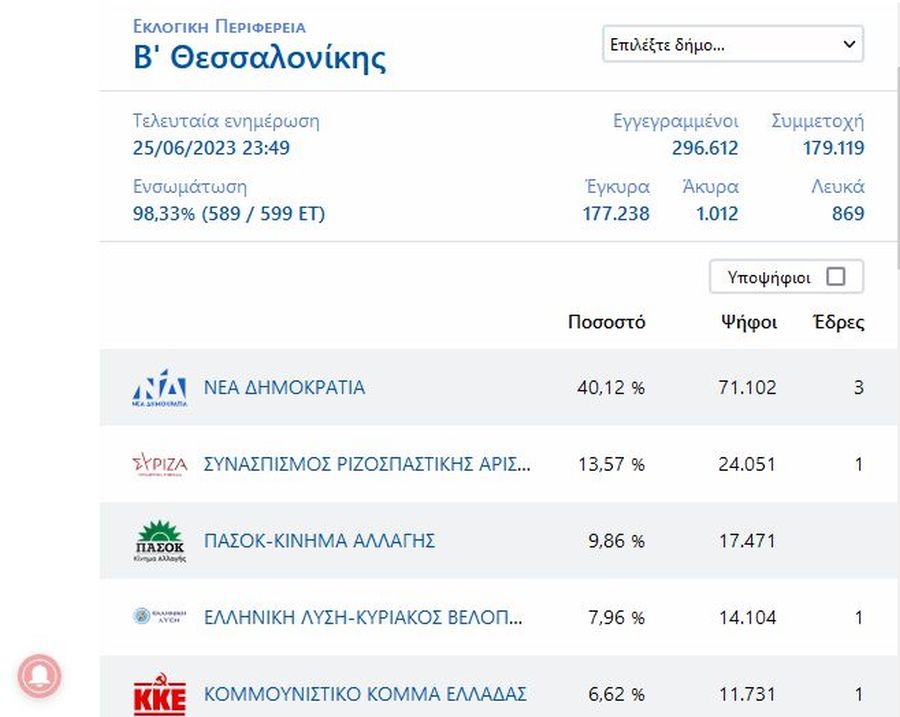 Β' Θεσσαλονίκης αποτελέσματα