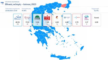 Εκλογές 2023: 158 έδρες για τη Νέα Δημοκρατία – Οκτακομματική Βουλή